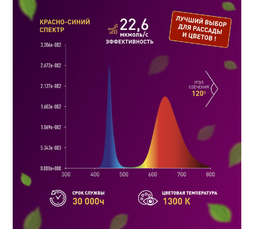 Светодиодная лента для растений Эра 18Вт 1400K 2м IP65 FITO-Strip Light-RB-2m красно-синего спектра Б0057282 Светодиодная лента для растений Эра 18Вт 1400K 2м IP65 FITO-Strip Light-RB-2m красно-синего спектра Б0057282