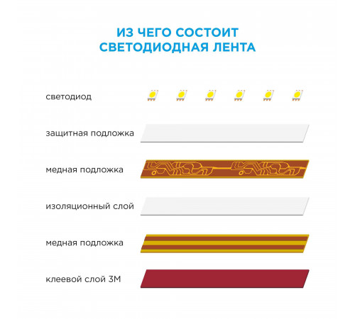 Светодиодная лента Apeyron 12В ЭКО 7,2Вт/м smd5050 30д/м IP20 5м RGB LSE-159