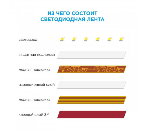 Светодиодная лента Apeyron 24В ПРО 42Вт/м smd2835 240д/м IP20 4200Лм/м 5м 6500К 00-307